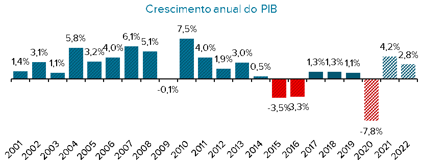 Figura 4: Crescimento anual do PIB Fonte: IBGE e Elaboração: SOMMA Investimentos