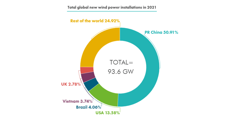 Total global de instalações de energia eólica em 2021