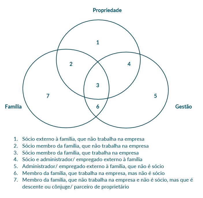 três esferas que regem a Governança Familiar