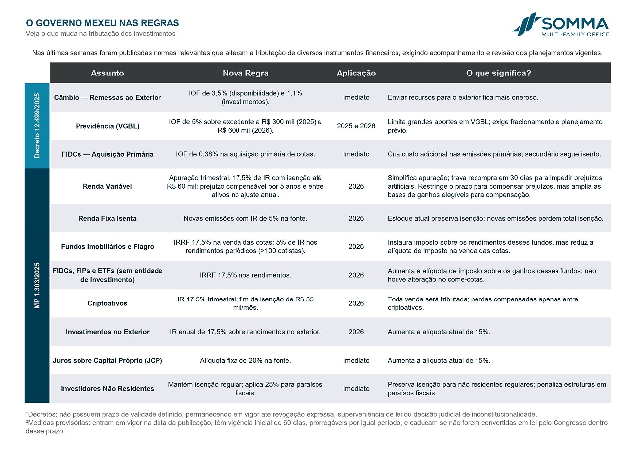 Tabela com o que muda nas regras para investimentos