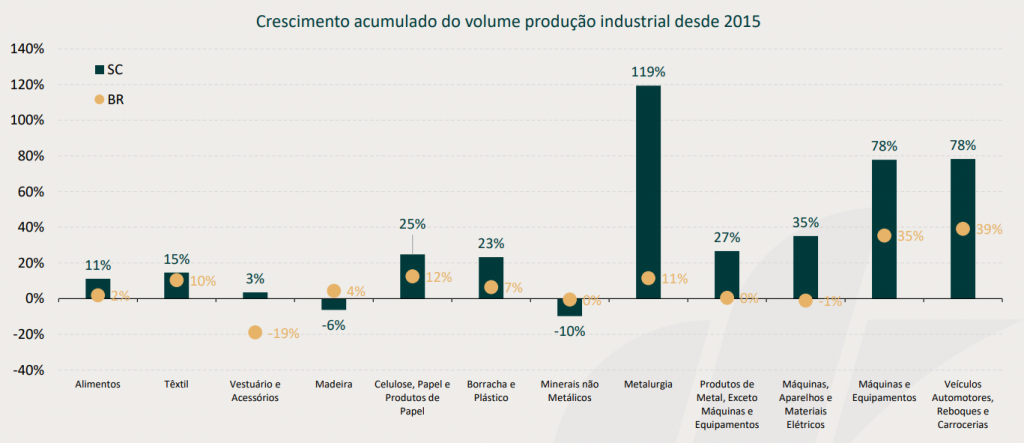 crescimento industrial sc
