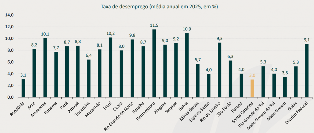 taxa desemprego sc