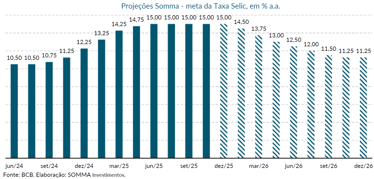 Projecoes Meta da Taxa Selic 