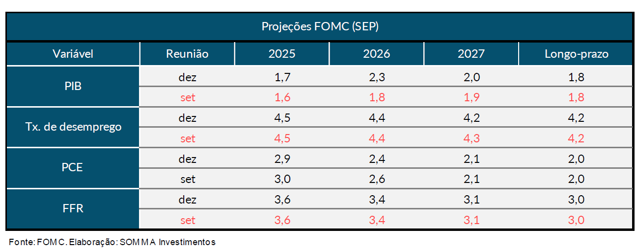 Projeções FOMC