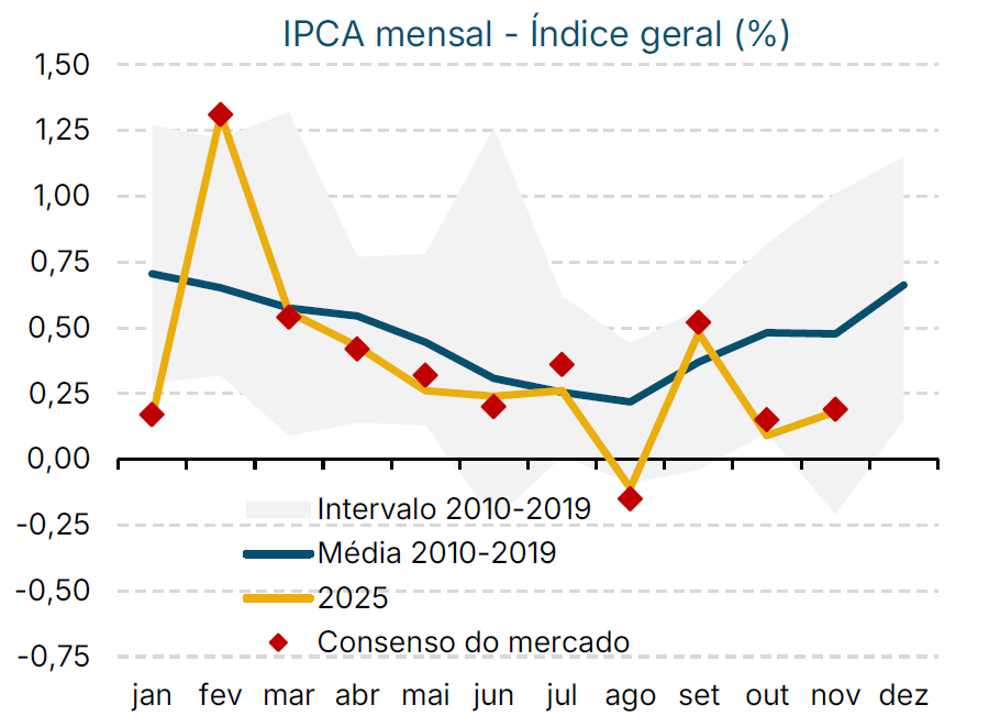 IPCA mensal
