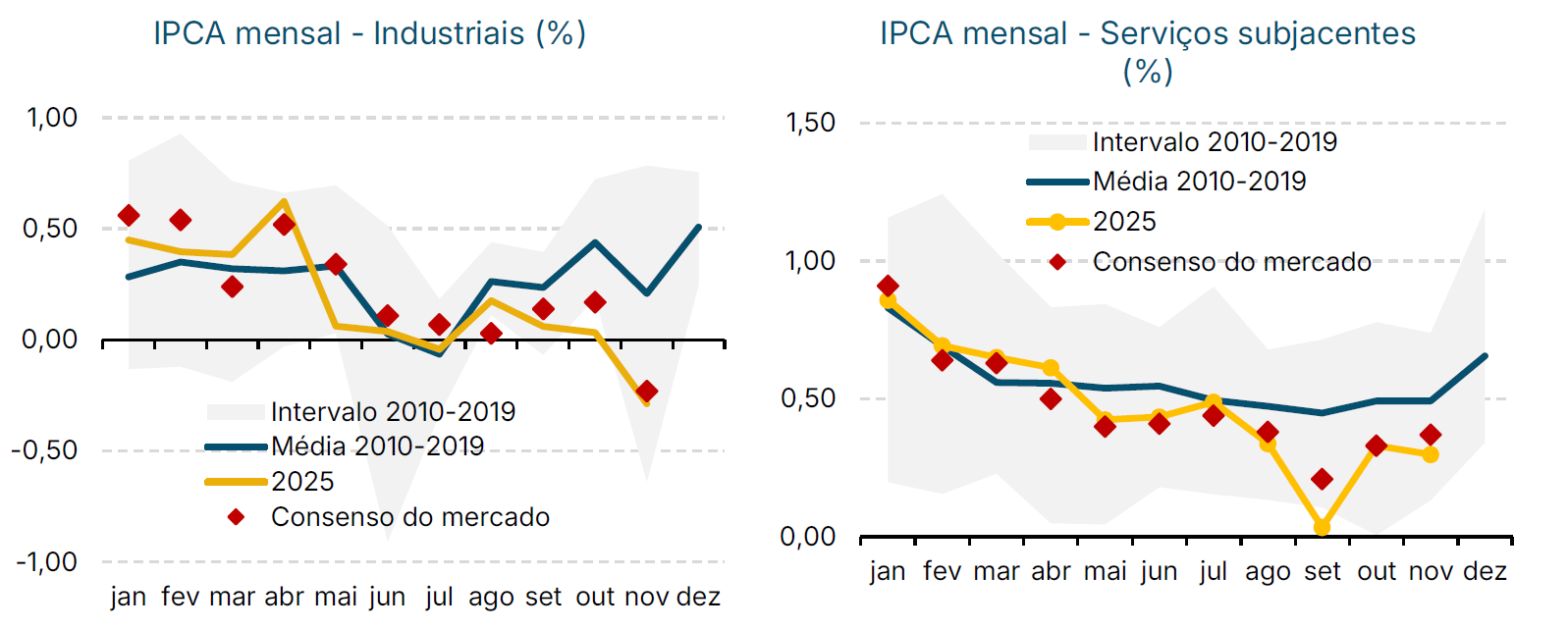 IPCA mensal - industriais