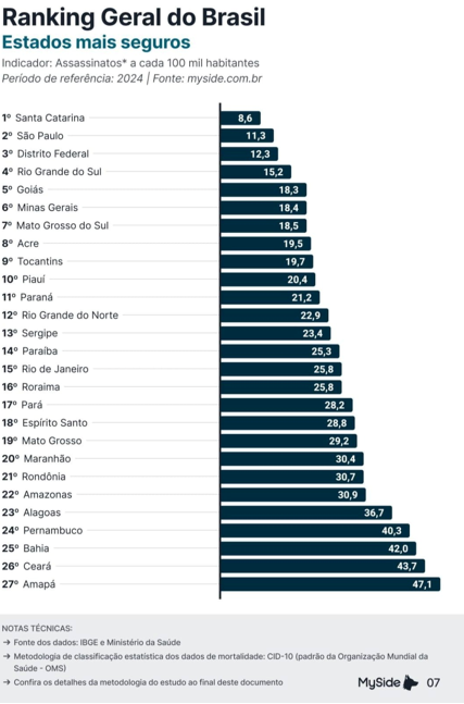 Ranking Anuario Cidades Mais Seguras do Brasil