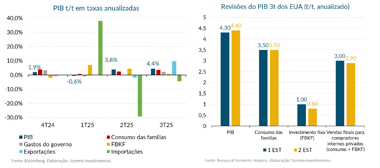 PIB t/t em taxas anulizadas