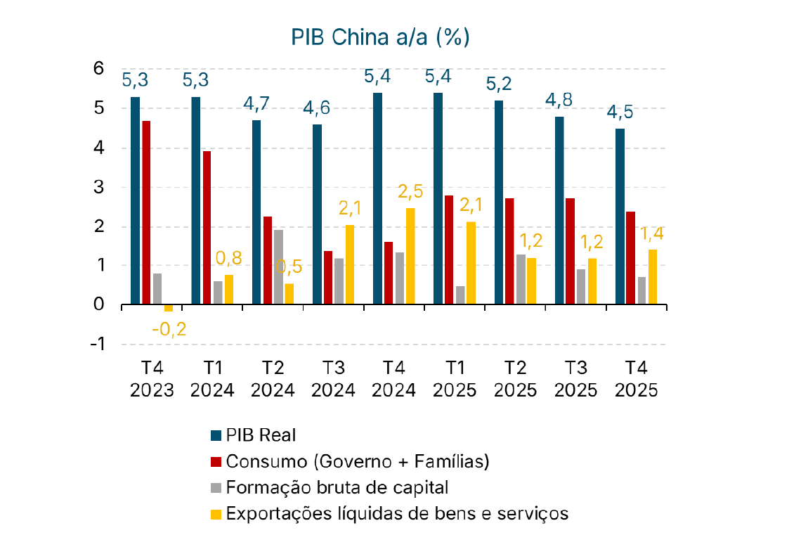 PIB China a/a