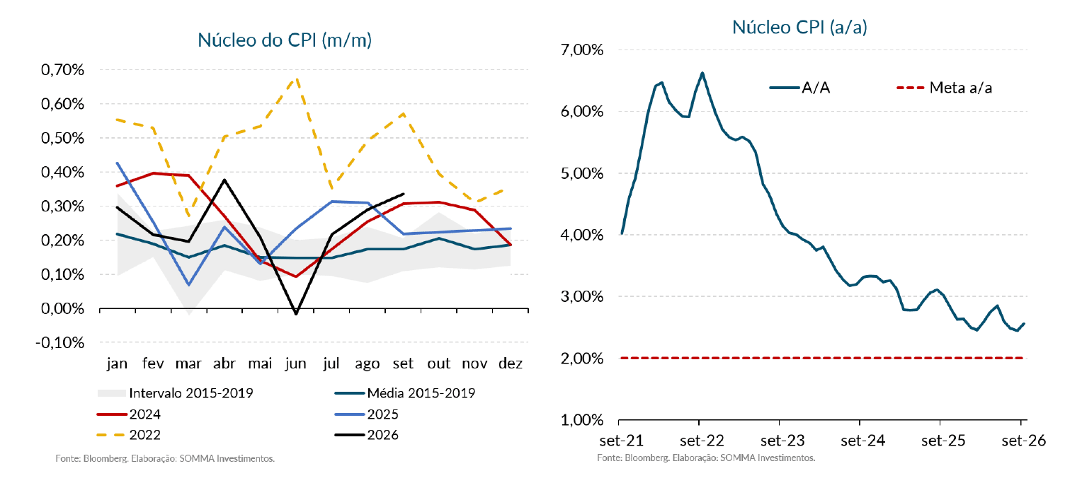 Gráficos do núcleo do CPI dos EUA na margem e em 12 meses até setembro de 2026