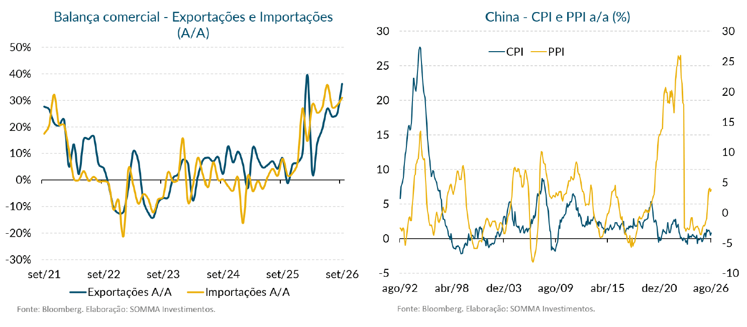 Gráficos da balança comercial da China e da inflação ao consumidor e ao produtor chinesa