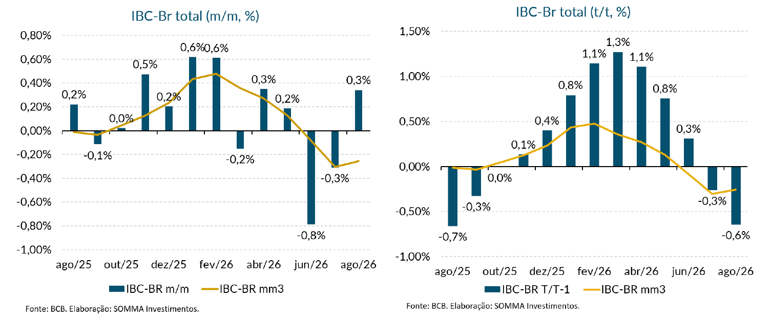Gráficos do IBC-Br na margem e na comparação trimestral até agosto de 2026