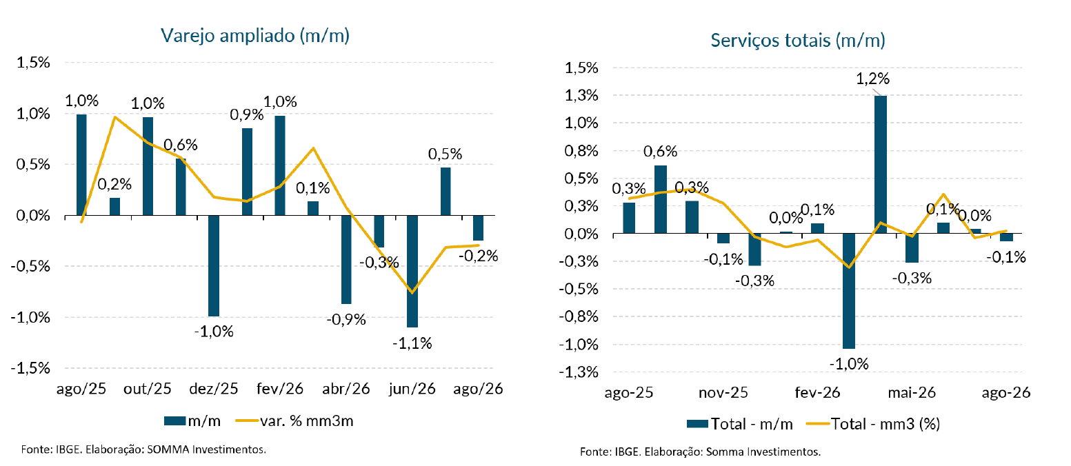 Gráficos do varejo ampliado (PMC) e do volume de serviços (PMS) até agosto de 2026