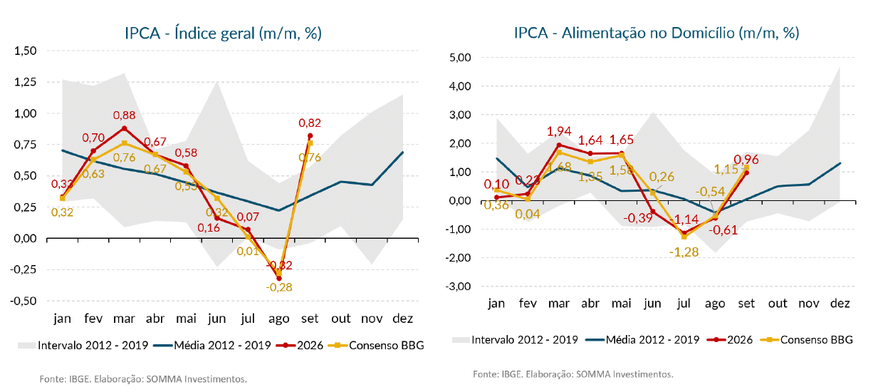 Gráficos do IPCA de setembro de 2026