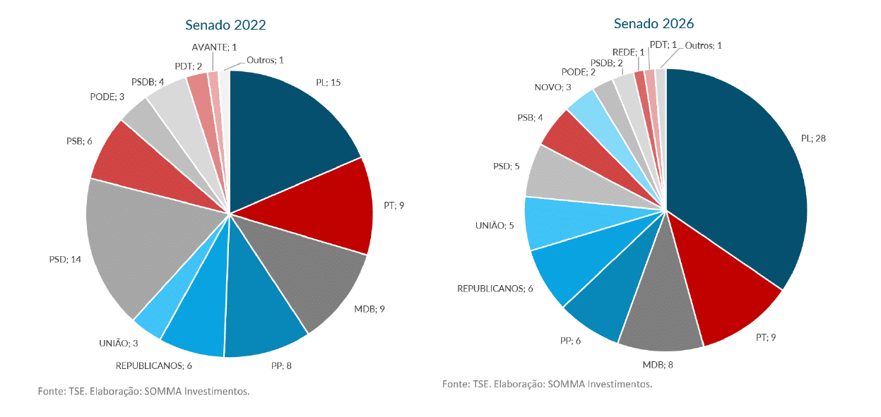 Bancada do PL no Senado Federal e resultados do primeiro turno das eleições de 2026